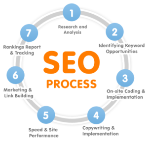 SEO Company in North America 